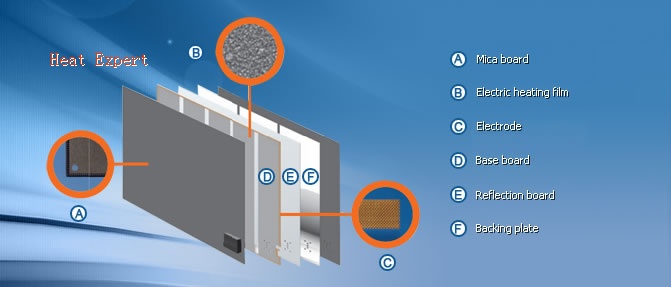 Crystallite electric film Mica heating board(convection)